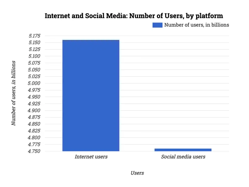 Internet and Social Media: Number of Users, by platform