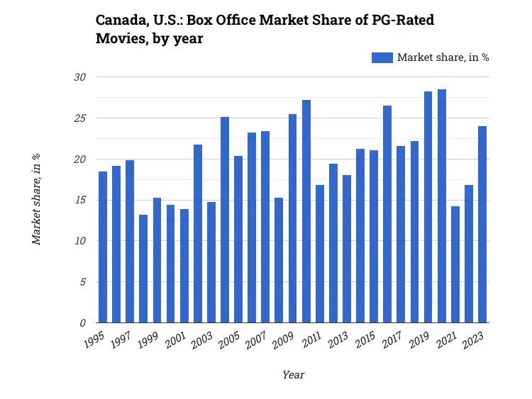 Canada, U.S.: Box Office Market Share of PG-Rated Movies, by year