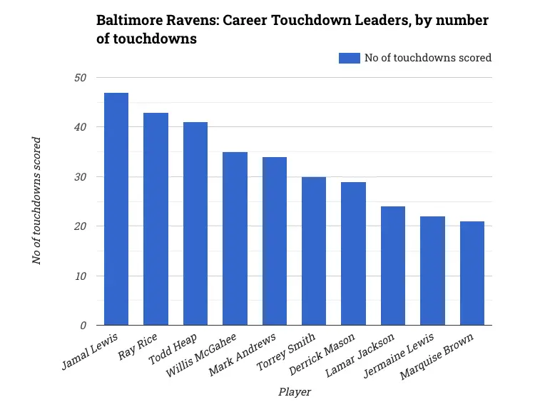 Baltimore Ravens: Career Touchdown Leaders, by number of touchdowns