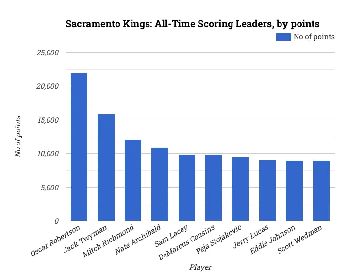 Sacramento Kings: All-Time Scoring Leaders, by points