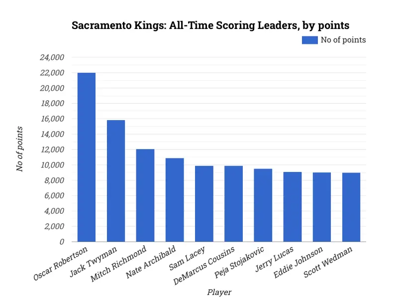 Sacramento Kings: All-Time Scoring Leaders, by points