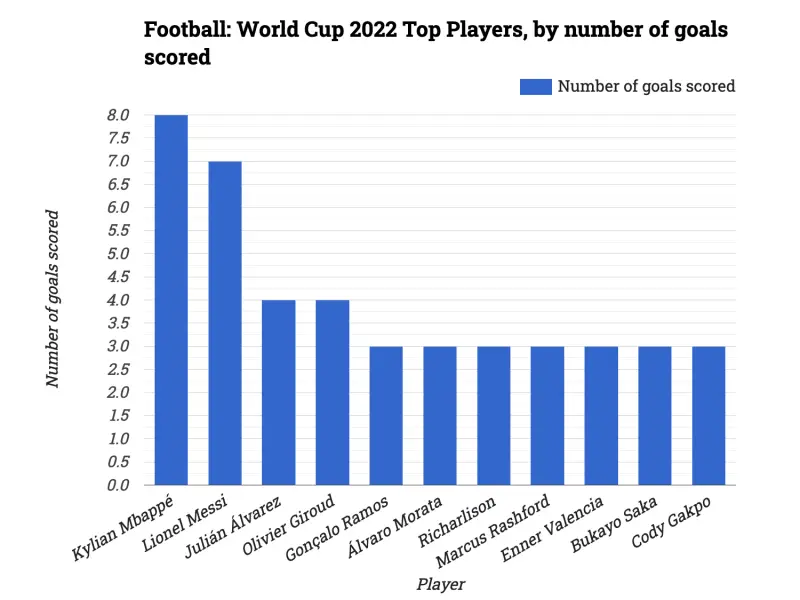 Football: World Cup 2022 Top Players, by number of goals scored