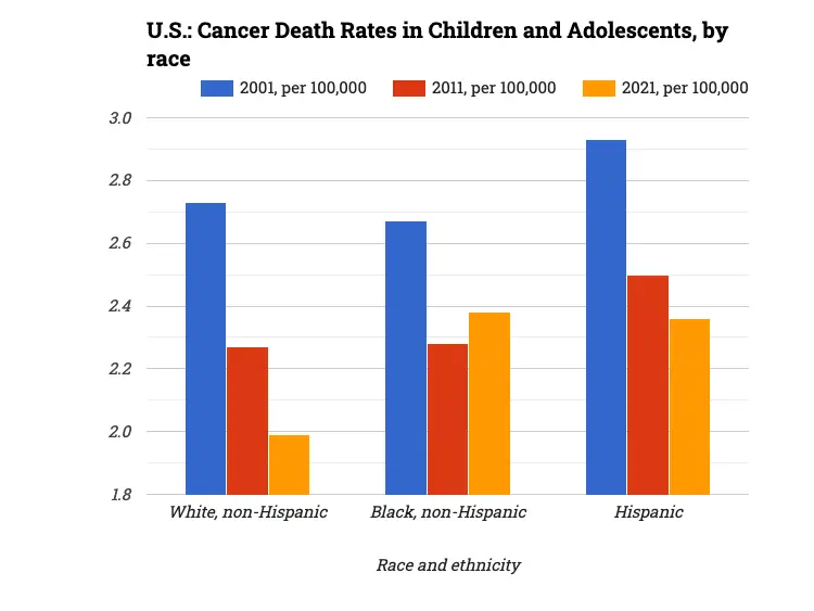 U.S.: Cancer Death Rates in Children and Adolescents, by race