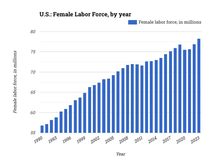 U.S.: Female Labor Force, by year