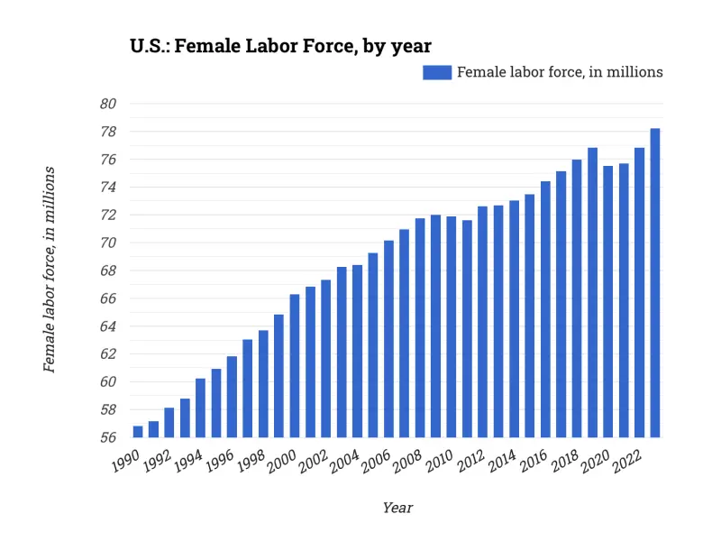U.S.: Female Labor Force, by year
