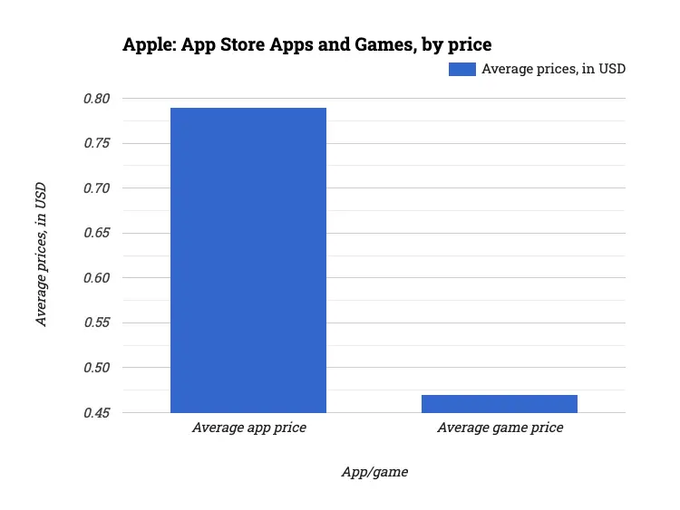 Apple: App Store Apps and Games, by price