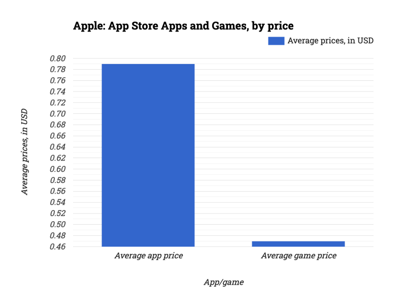 Apple: App Store Apps and Games, by price