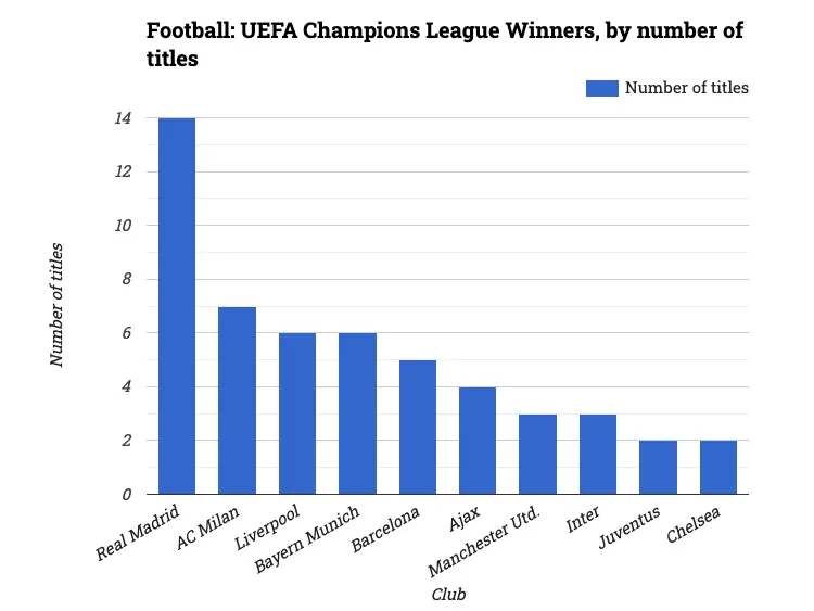 Football: UEFA Champions League Winners, by number of titles