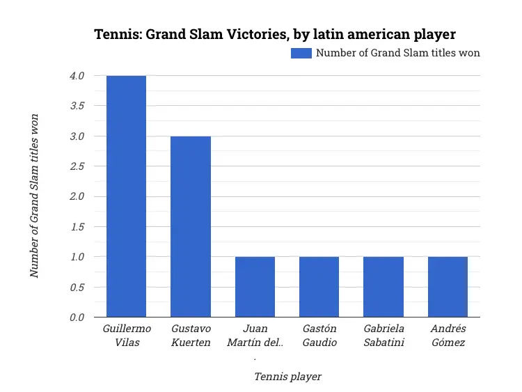 Tennis: Grand Slam Victories, by latin american player