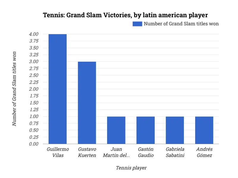 Tennis: Grand Slam Victories, by latin american player
