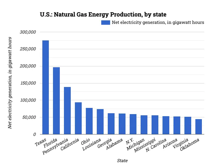 U.S.: Natural Gas Energy Production, by state