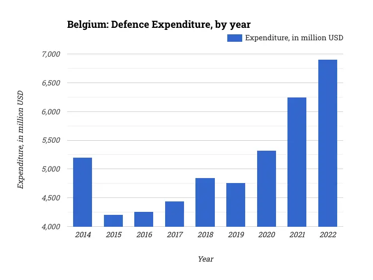 Belgium: Defence Expenditure, by year