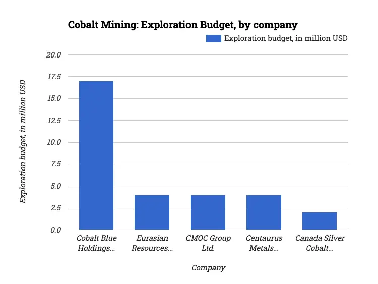 Cobalt Mining: Exploration Budget, by company