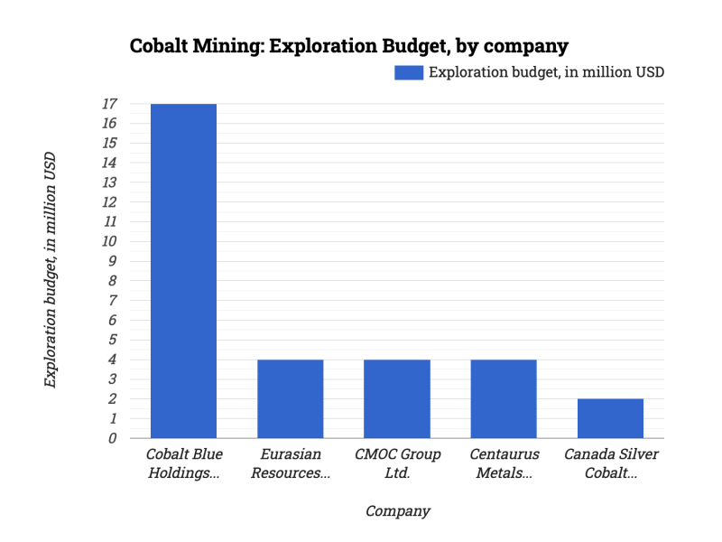 Cobalt Mining: Exploration Budget, by company