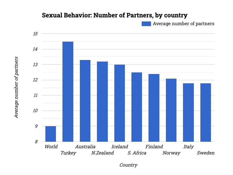 Sexual Behavior: Number of Partners, by country