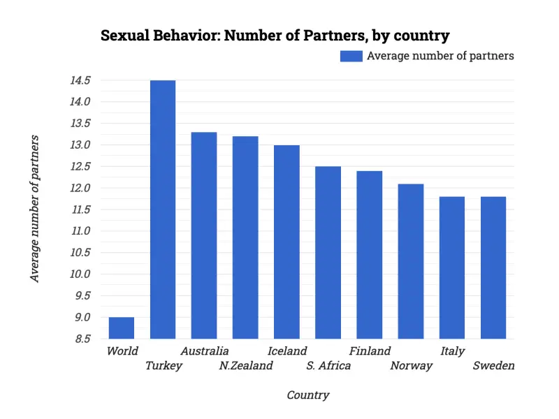 Sexual Behavior: Number of Partners, by country