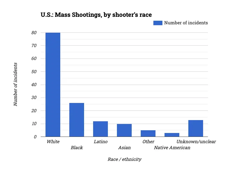 U.S.: Mass Shootings, by shooter’s race