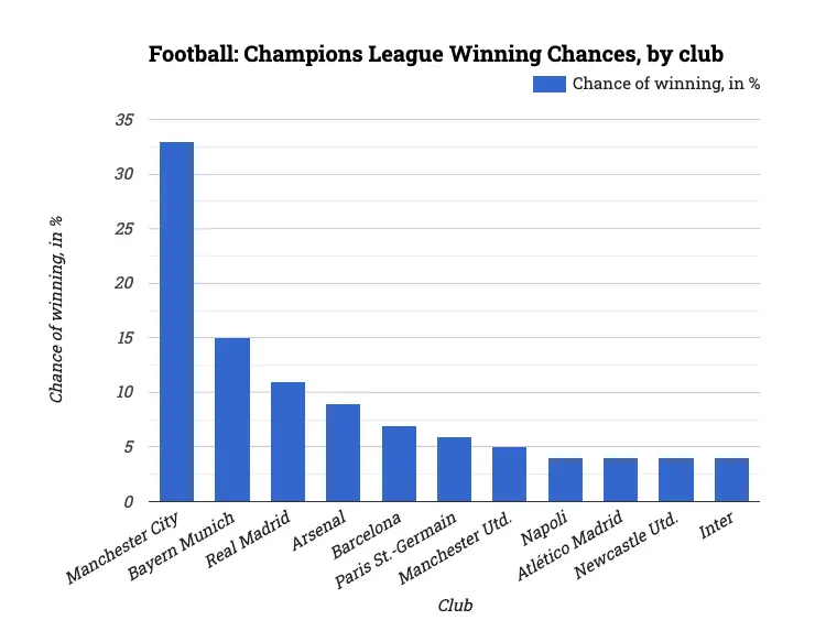 Football: Champions League Winning Chances, by club