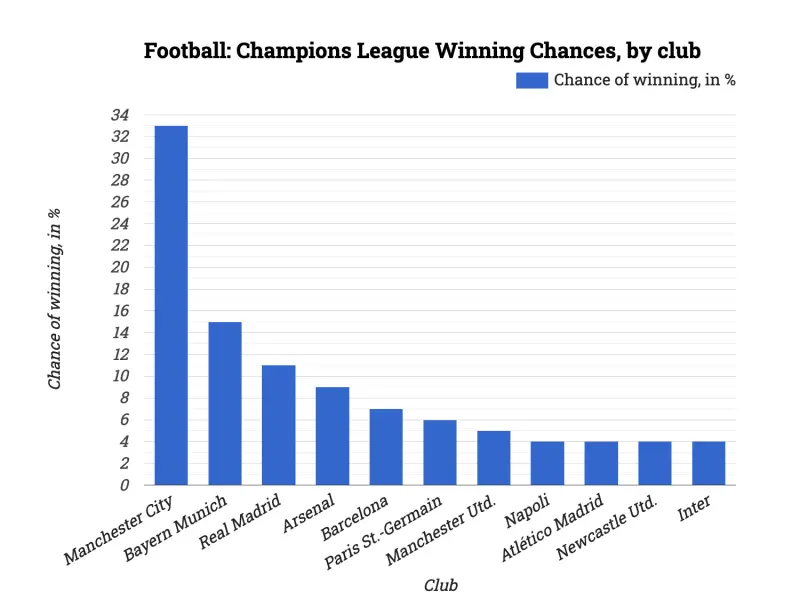 Football: Champions League Winning Chances, by club