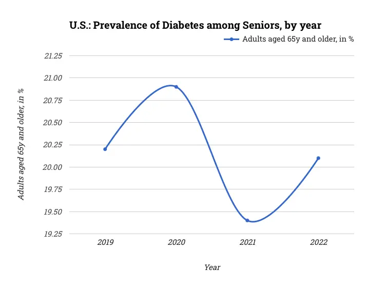 U.S.: Prevalence of Diabetes among Seniors, by year