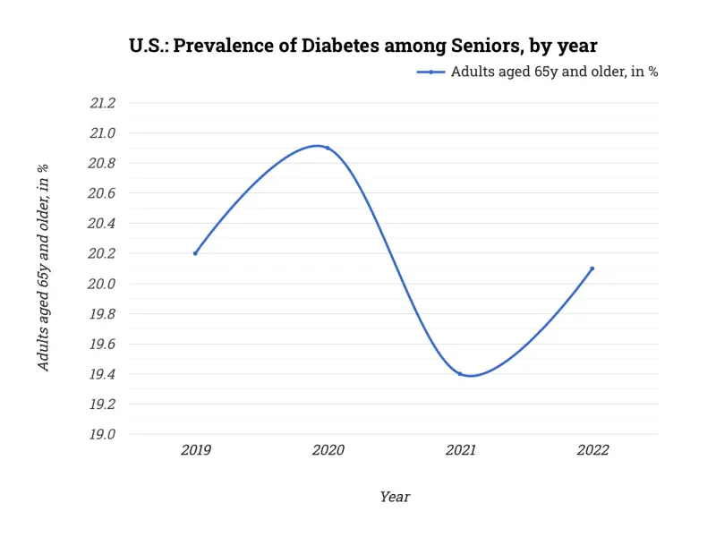 U.S.: Prevalence of Diabetes among Seniors, by year