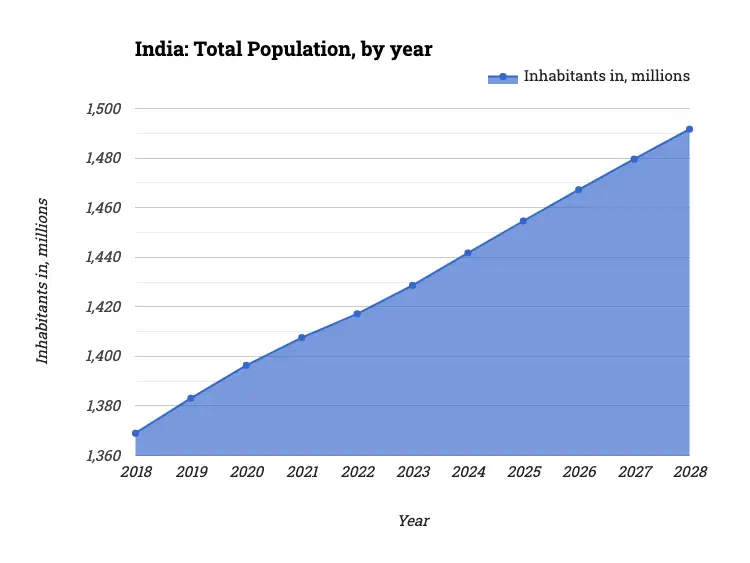 India: Total Population, by year