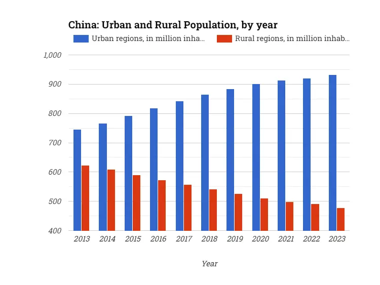 China: Urban and Rural Population, by year