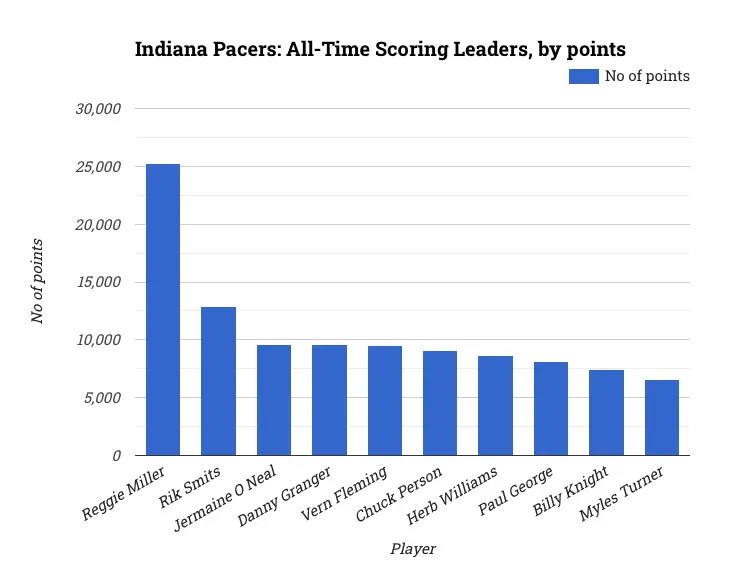 Indiana Pacers: All-Time Scoring Leaders, by points