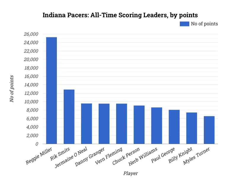 Indiana Pacers: All-Time Scoring Leaders, by points