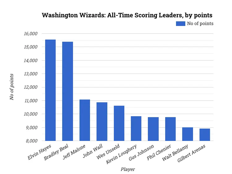 Washington Wizards: All-Time Scoring Leaders, by points