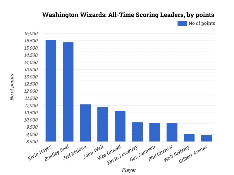 Washington Wizards: All-Time Scoring Leaders, by points