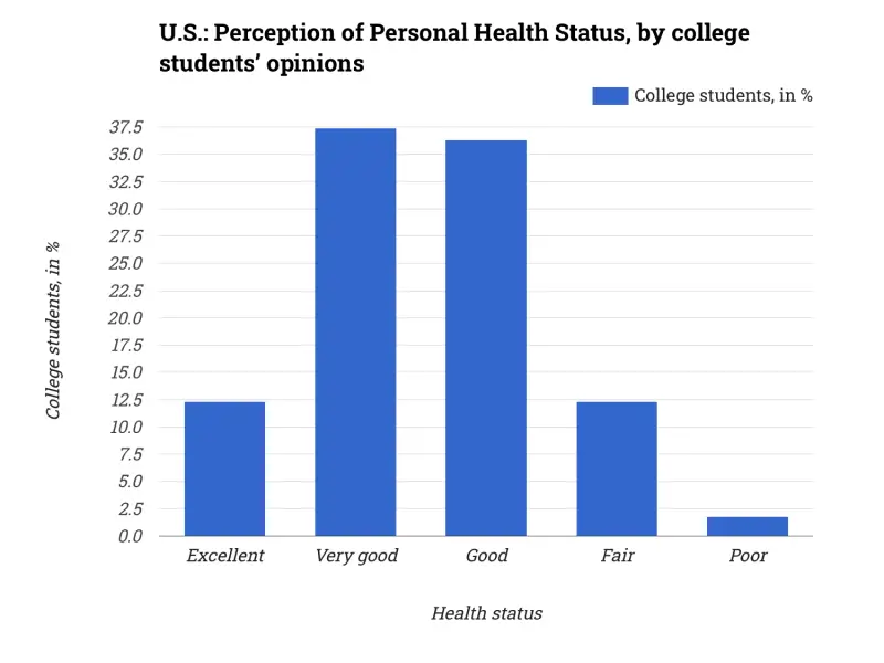 U.S.: Perception of Personal Health Status, by college students’ opinions