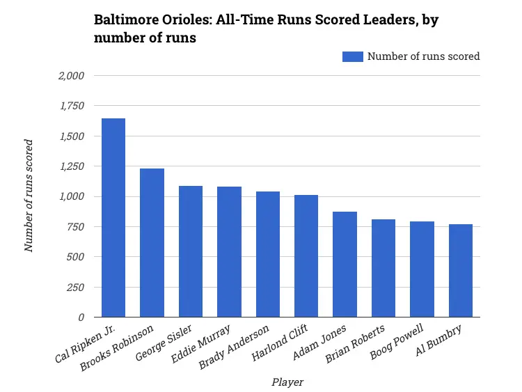 Baltimore Orioles: All-Time Runs Scored Leaders, by number of runs