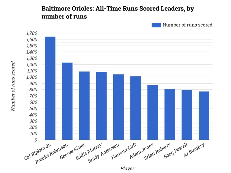 Baltimore Orioles: All-Time Runs Scored Leaders, by number of runs