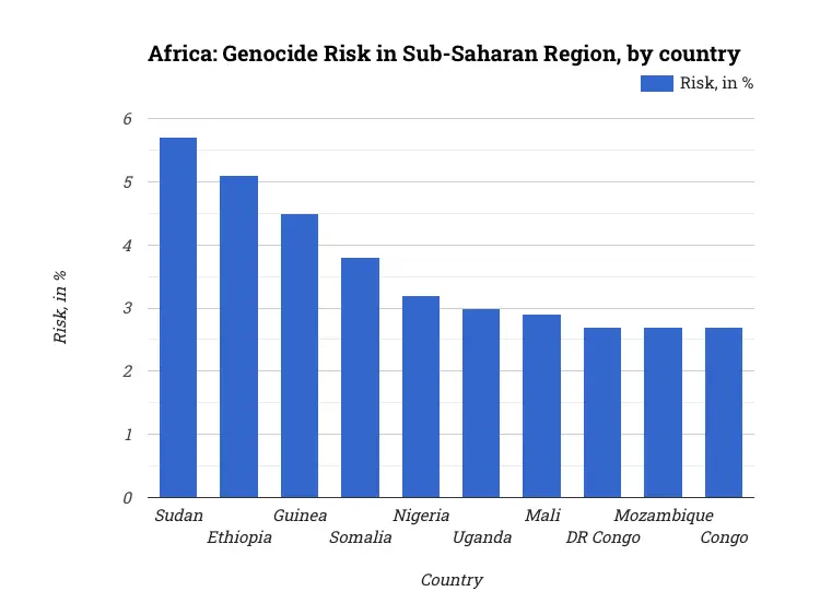 Africa: Genocide Risk in Sub-Saharan Region, by country