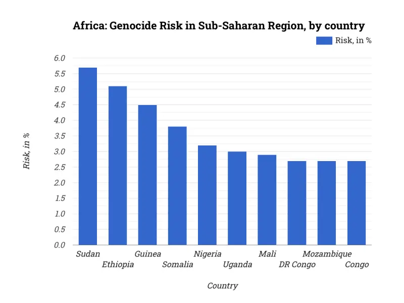 Africa: Genocide Risk in Sub-Saharan Region, by country