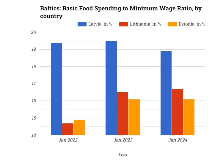 Baltics: Basic Food Spending to Minimum Wage Ratio, by country