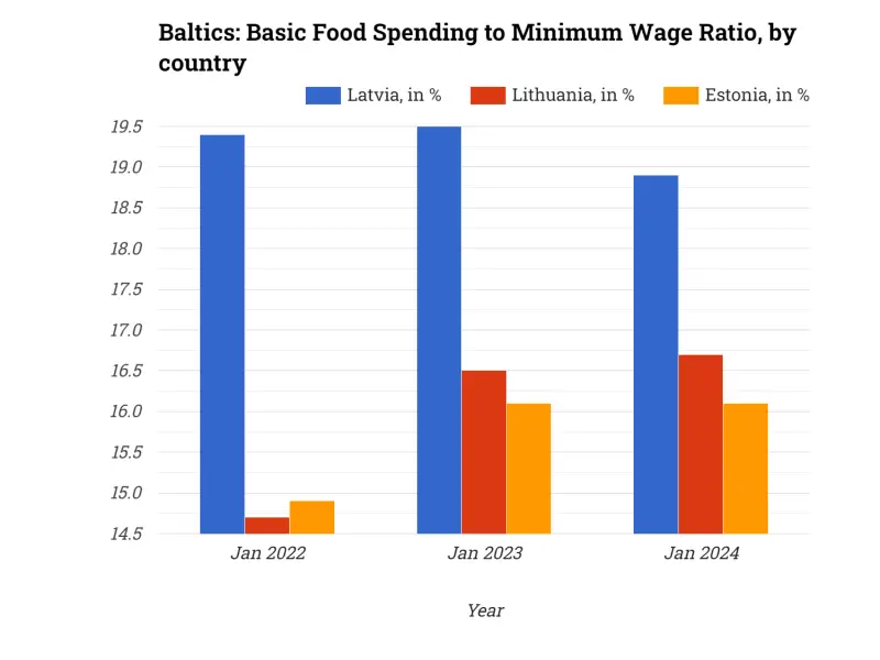 Baltics: Basic Food Spending to Minimum Wage Ratio, by country