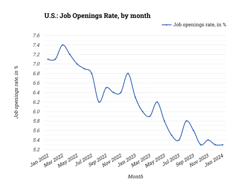 U.S.: Job Openings Rate, by month