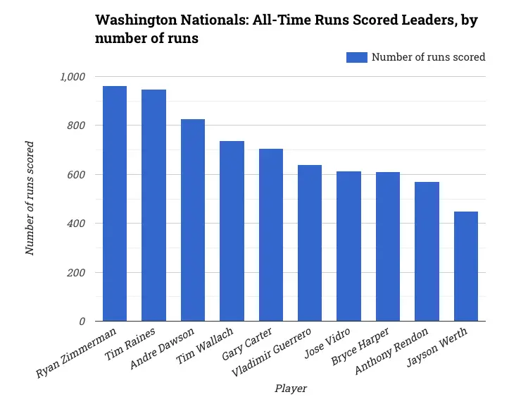 Washington Nationals: All-Time Runs Scored Leaders, by number of runs