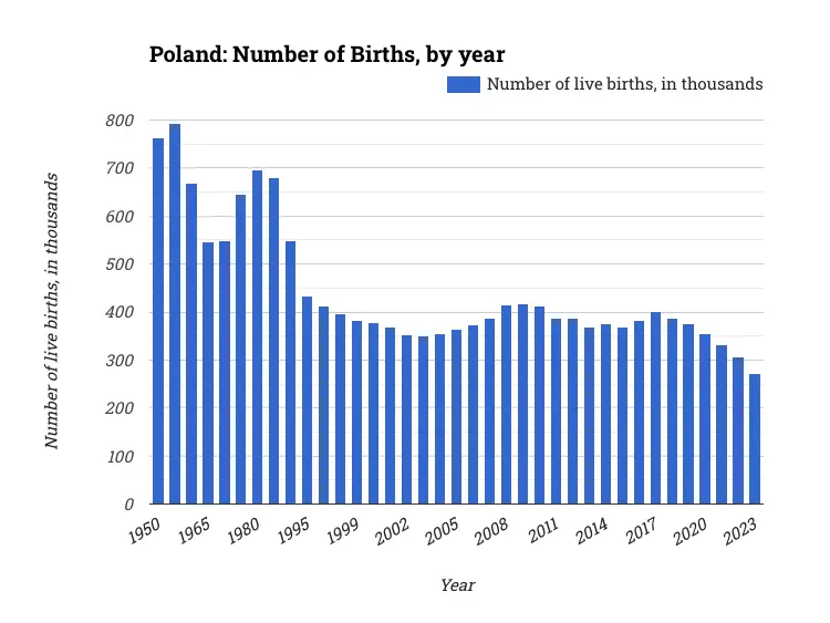 Poland: Number of Births, by year