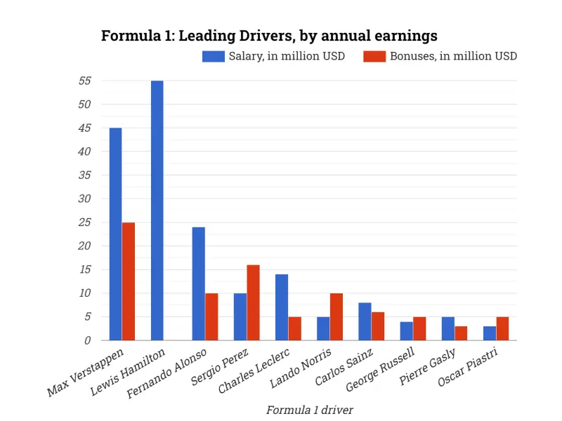 Formula 1: Leading Drivers, by annual earnings