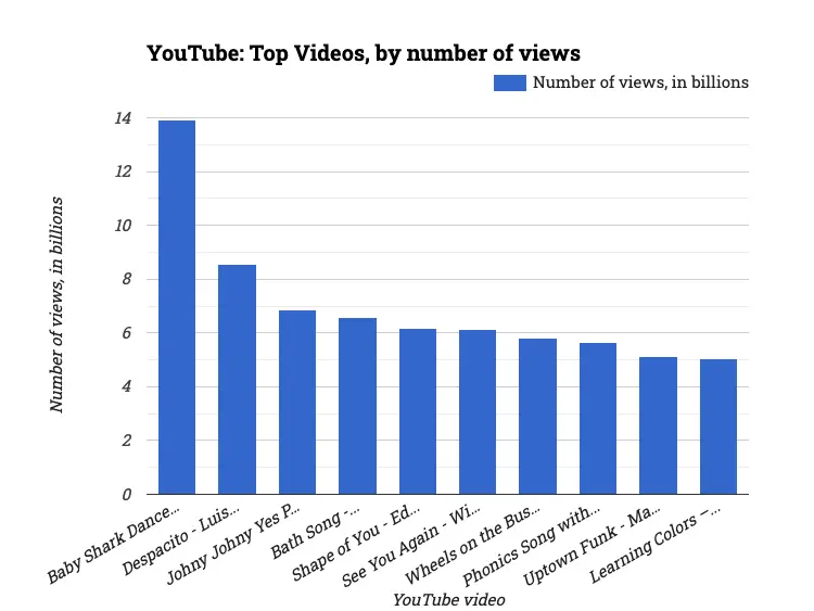 YouTube: Top Videos, by number of views
