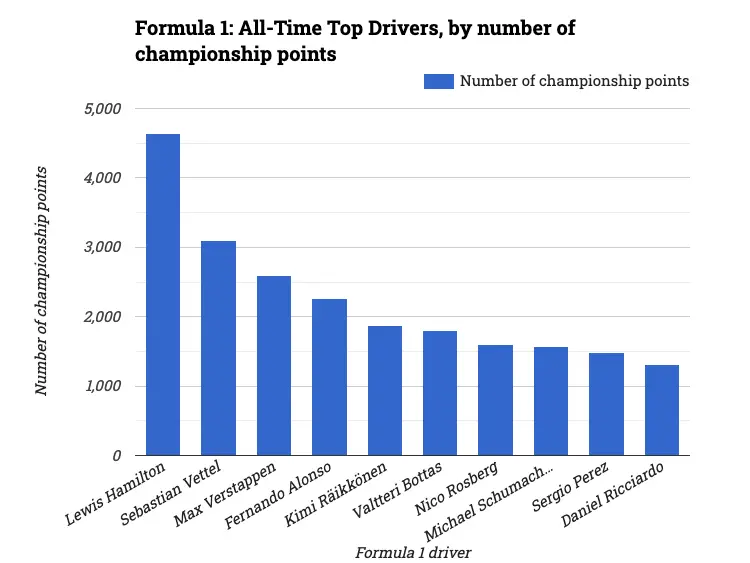 Formula 1: All-Time Top Drivers, by number of championship points