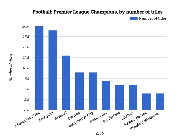 Football: Premier League Champions, by number of titles