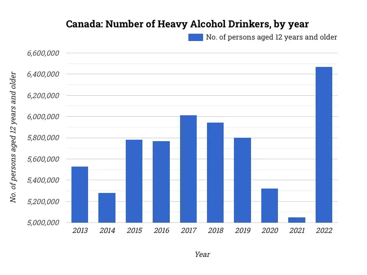 Canada: Number of Heavy Alcohol Drinkers, by year