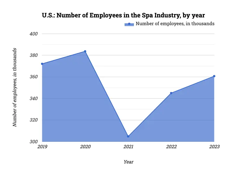 U.S.: Number of Employees in the Spa Industry, by year