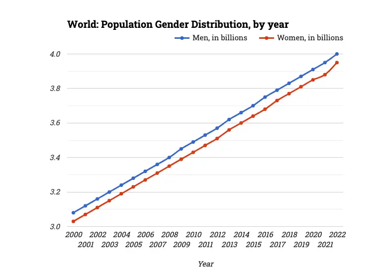 World: Population Gender Distribution, by year