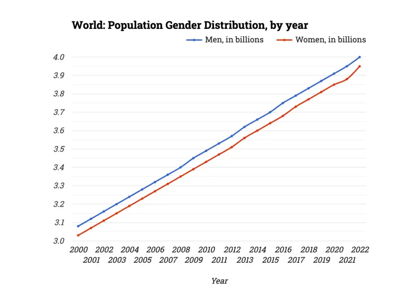World: Population Gender Distribution, by year