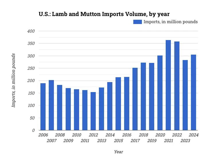 U.S.: Lamb and Mutton Imports Volume, by year